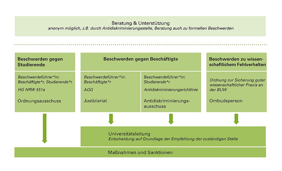 Diese Grafik beschreibt Beschwerdewege für unterschiedliche Personengruppen. Optionen einer förmlichen Beschwerde bei Diskriminierung: Anträge auf förmliche Verfahren sind je nach Zuständigkeit an folgende Stellen zu richten. Für Beschwerden gegen Studierende, bei denen die beschwerdeführenden Personen Beschäftigte oder Studierende sind, ist der Ordnungsausschuss zuständig. Bei Beschwerden gegen Beschäftigte, bei denen die beschwerdeführenden Personen Beschäftigte der Bergischen Universität sind und die Sachverhalte des Allgemeinen Gleichbehandlungsgesetzes betreffen, ist das Justiziariat mit der Beschwerdestelle zum Allgemeinen Gleichbehandlungsgesetz zuständig. Bei Beschwerden gegen Beschäftigte von Studierenden oder anderen Personen, die nicht vom Allgemeinen Gleichbehandlungsgesetz erfasst werden, ist der Antidiskriminierungsausschuss zuständig. Bei Beschwerden zu wissenschaftlichem Fehlverhalten ist die Ombudsperson zuständig. Die Verlinkungen zu den genannten Stellen finden Sie am Ende der Seite.
