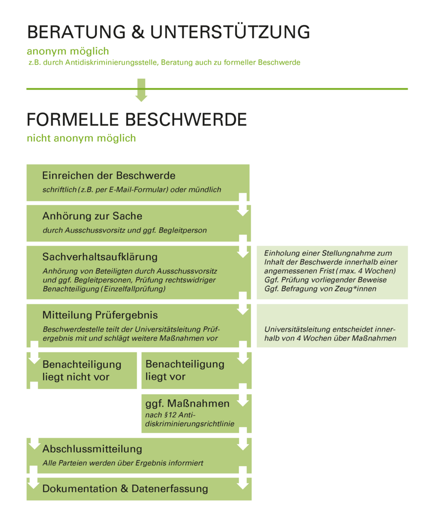 Der Beschwerdeweg der formellen Beschwerde aus dem obenstehenden Text wird in diesem Bild grafisch dargestellt.